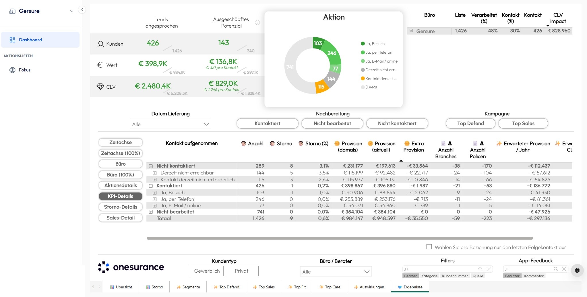 KPI-Dashboard - Kampagnenergebnisse und Conversion pro Standort