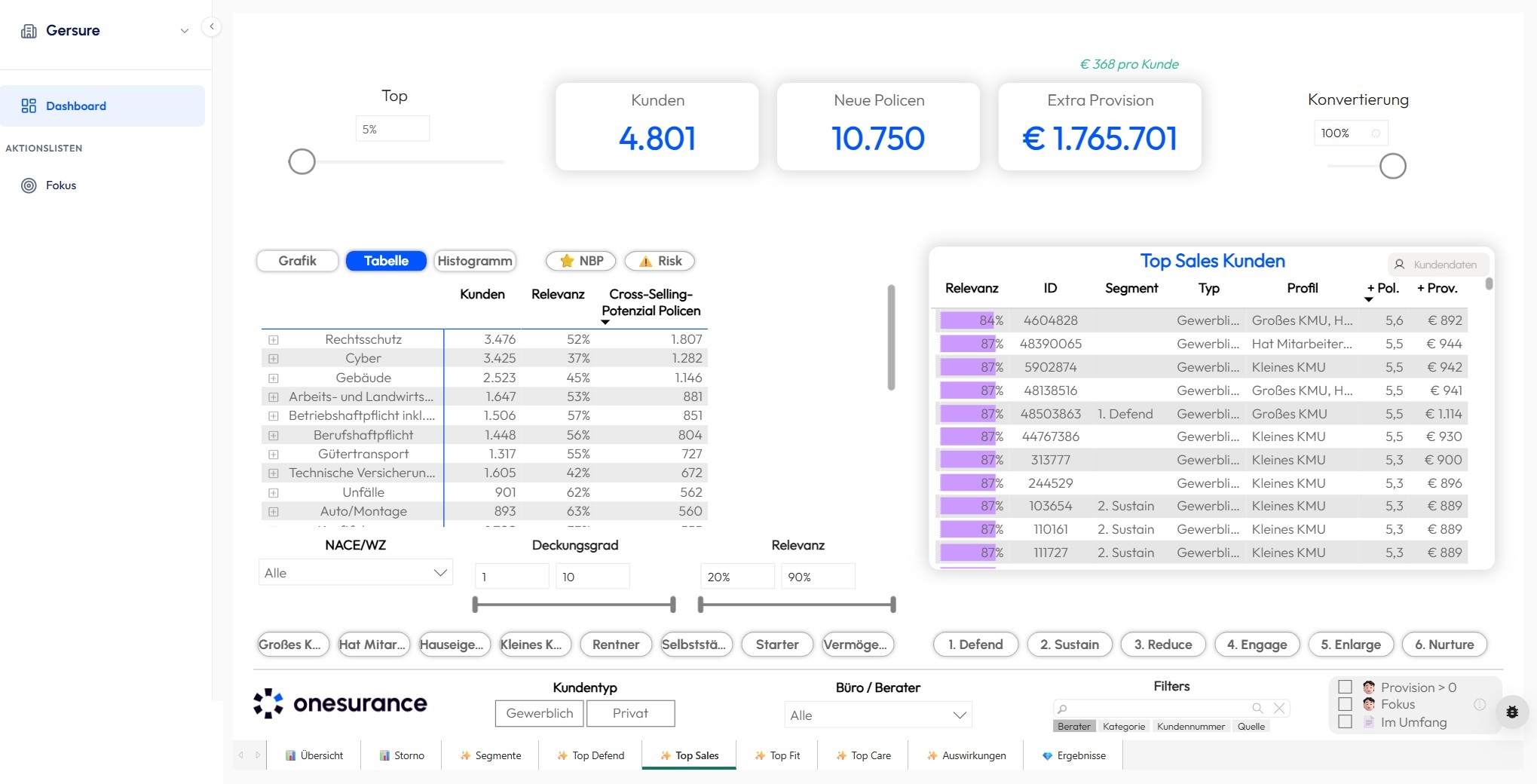 Top Sales Dashboard - Cross-Sell-Potenzial pro Policenart und Segment