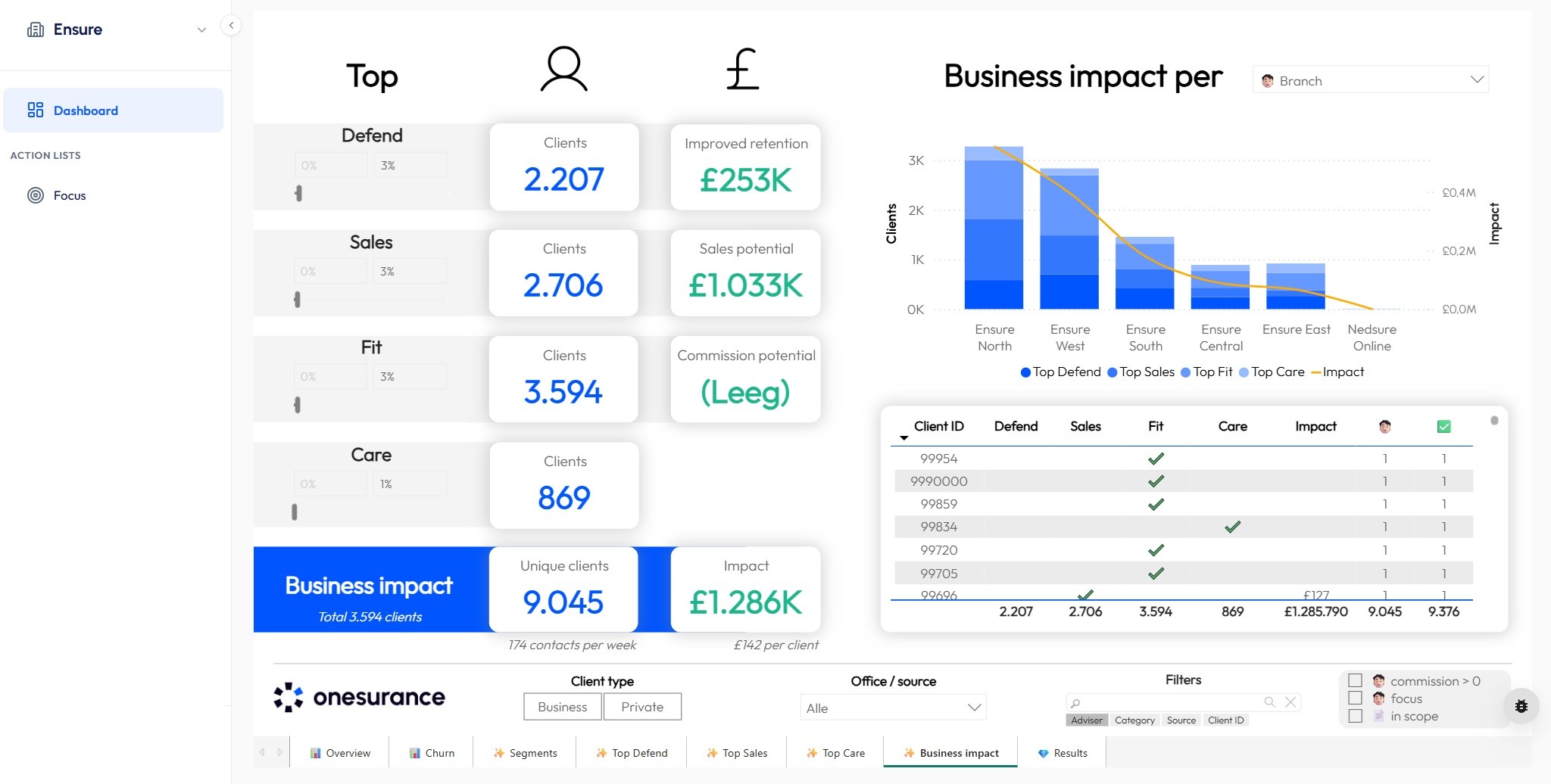 Cockpit de direction - impact commercial par agence