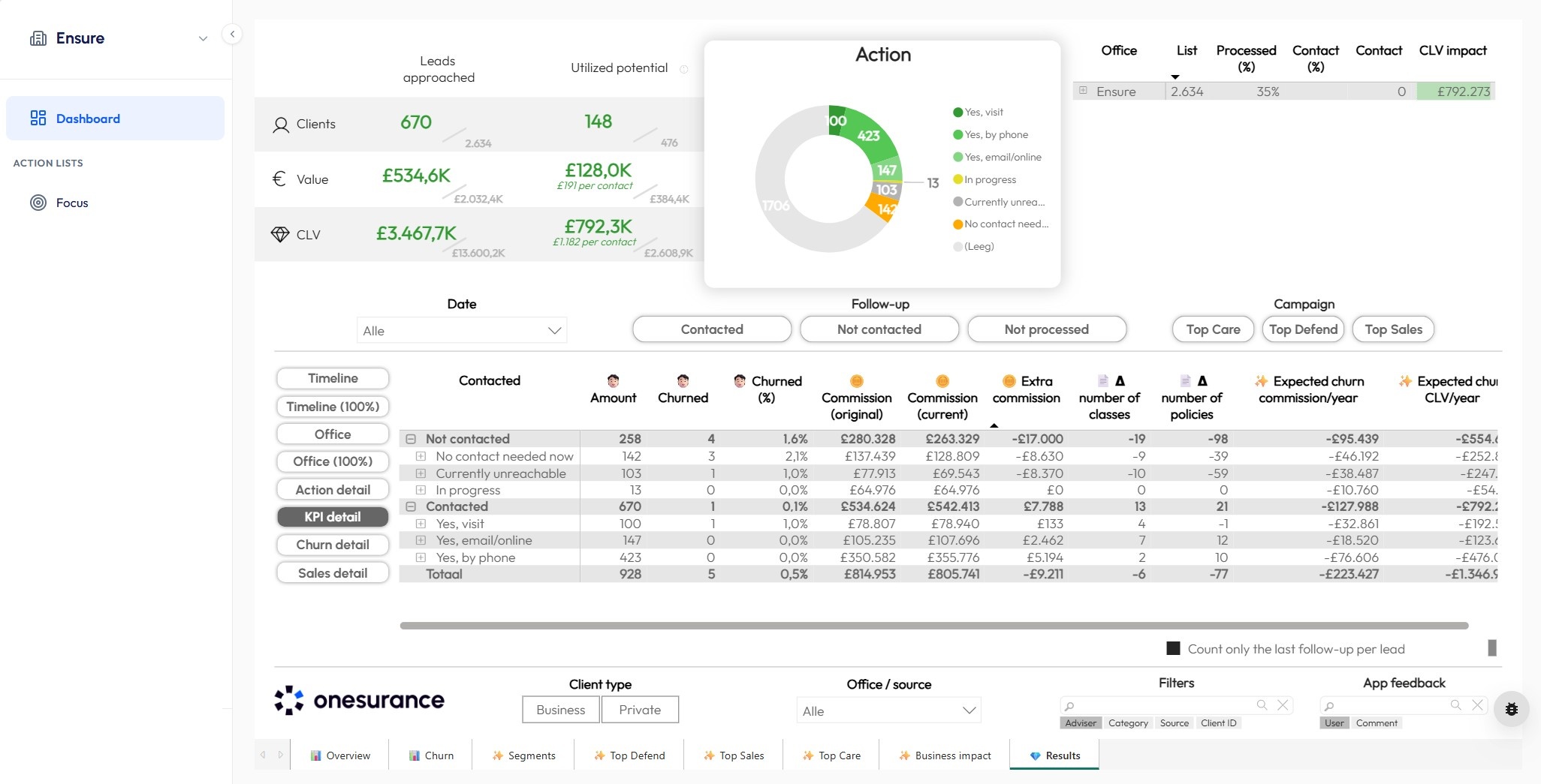 Tableau de bord KPI - résultats de campagne et conversion par agence