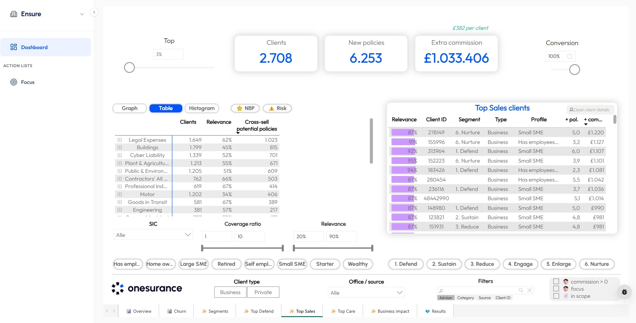 Top Sales dashboard - cross-sell potential per policy type and segment