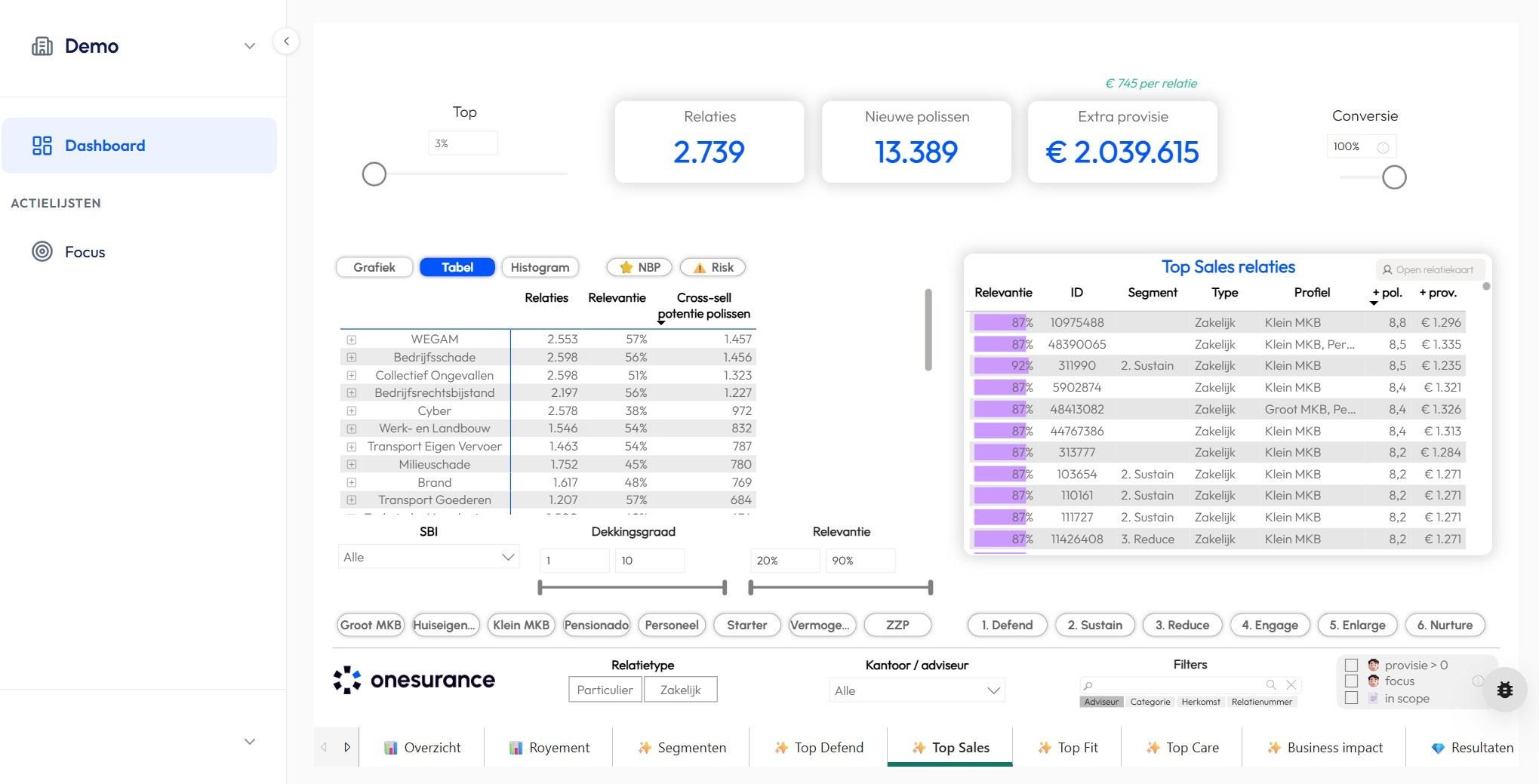 Top Sales dashboard - cross-sell potentieel per polissoort en segment
